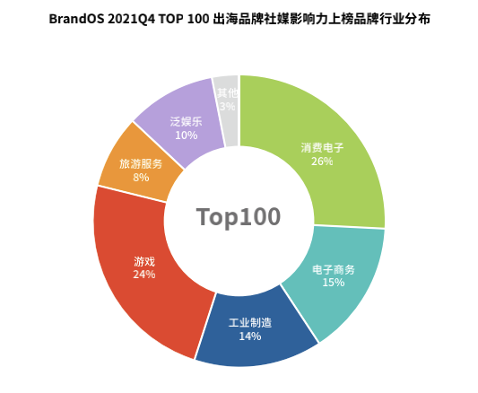 2021Q4出海榜單：realme高增長、騰訊成最大贏家