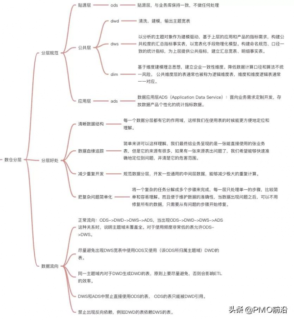 圖解企業級資料倉庫知識體系總結大全