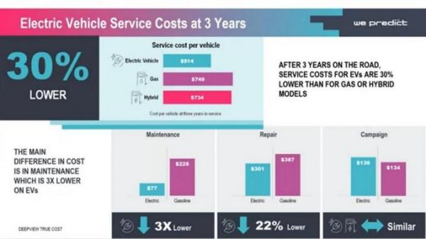 電動車使用成本比燃油車便宜得多？你可能真想錯了