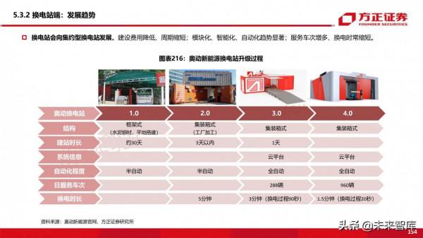 新能源換電產業194頁深度研究報告