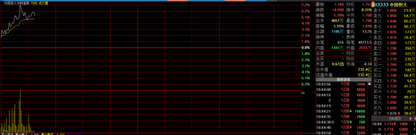 “恆大系”集體走高,中國恆大一度漲超7%!許家印新年開工講話曝光...... “恆大系”集體走高,中國恆大一度漲超7%!許家印新年開工講話曝光......
