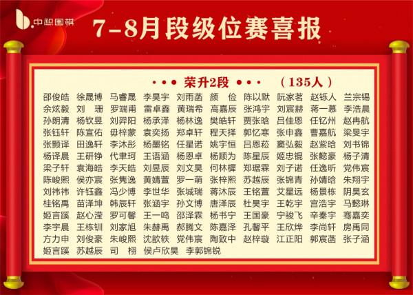 喜報！中惒圍棋2021年7-8月共1906位小棋手升級升段成功