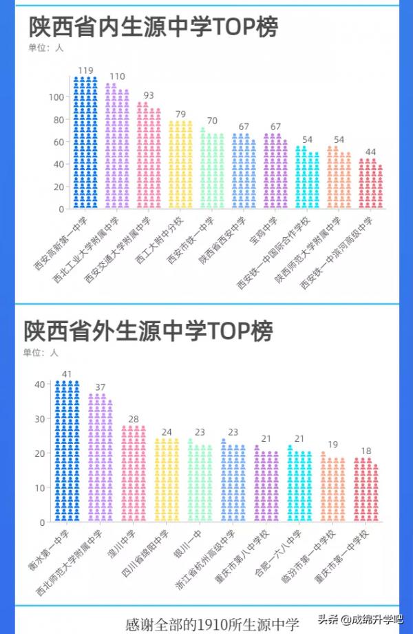 圍觀!15所985大學在各高中學校錄取人數公佈,最高超過130人 圍觀!15所985大學在各高中學校錄取人數公佈,最高超過130人