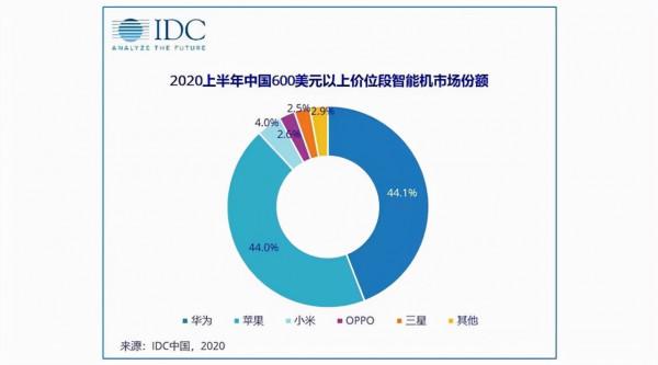 為什麼國產旗艦手機越賣越貴，而iPhone 13卻主動“降價”了呢？