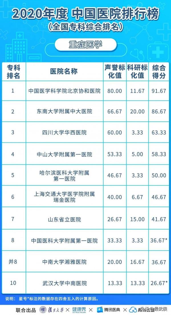 華西醫院連續12年綜合排名第二！各科頂級醫院最新排名（收藏）→