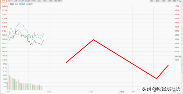 A股，今天你抄底了嗎？今天能抄底嗎？