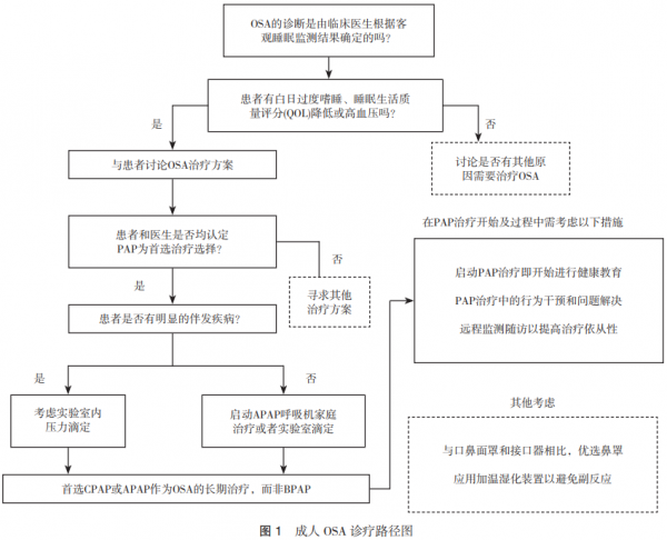 一圖讀懂│阻塞性睡眠呼吸暫停如何診療？