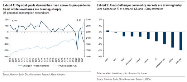 高盛：各類大宗商品“庫存告急”，油價將是下一輪引爆點