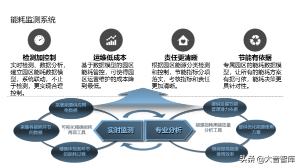 “雲、智、大、物、移”智慧園區解決方案PPT