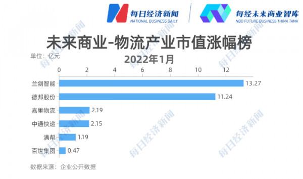 未來商業-物流產業市值榜｜2022開年承壓：安能市值腰斬 順豐同城掉出“百億俱樂部”