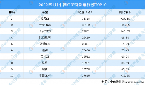 2022年1月中國SUV銷量排行榜TOP10