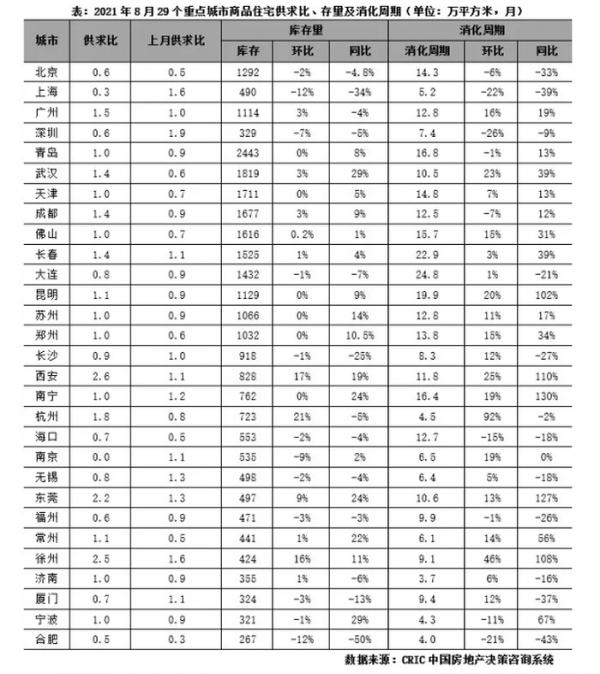 8月29城新增供應面積同比降11% 北上深降幅均在兩位數|市場月報 8月29城新增供應面積同比降11% 北上深降幅均在兩位數|市場月報