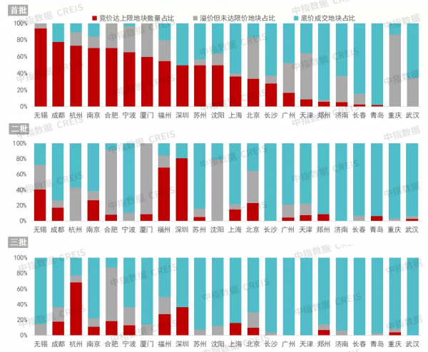 2021年兩集中盤點：2022年土拍趨勢如何？這幾點值得關注