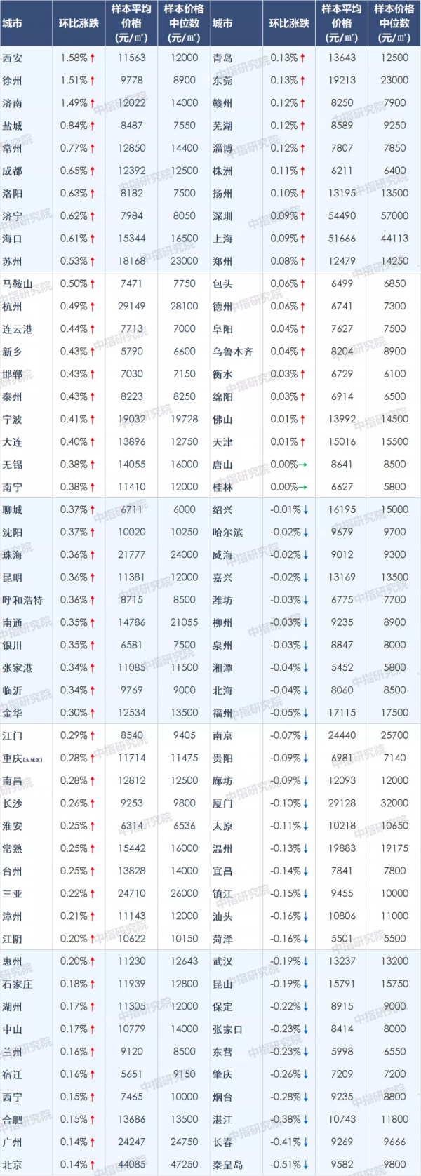 8月百城價格指數釋出!新房、二手房均有30城房價環比下跌 8月百城價格指數釋出!新房、二手房均有30城房價環比下跌