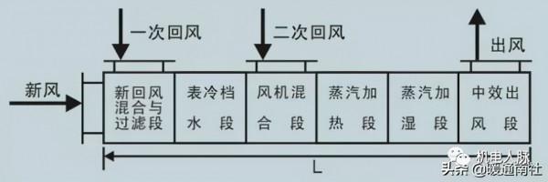 組合式空調箱基礎知識，記得收藏