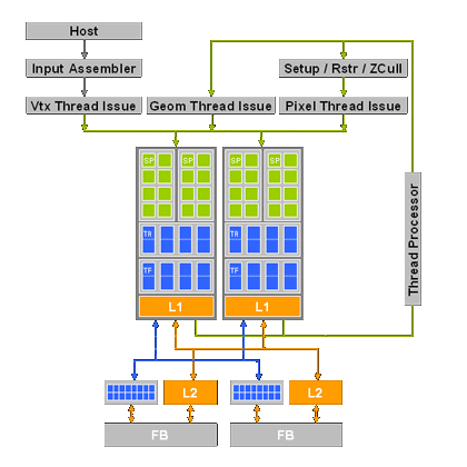 NVIDIA 的首款統一渲染器架構－Tesla (上)(1)