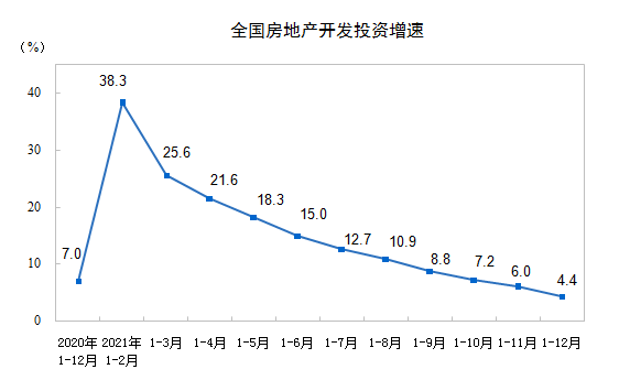 2021年全國商品房銷售181930億元，增長4&period;8&percnt;