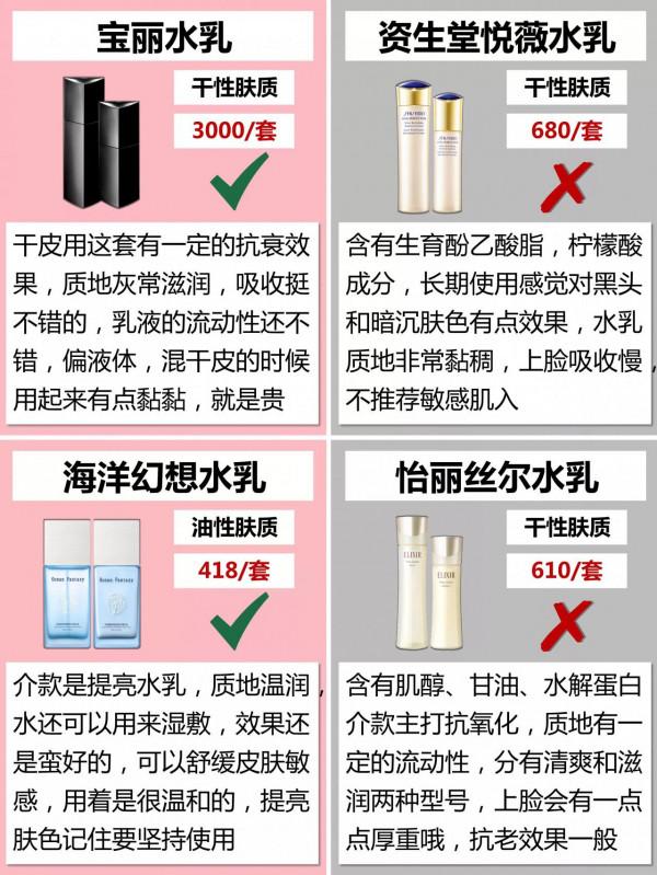 雙十二熱門水乳你的上榜了嗎? 雙十二熱門水乳你的上榜了嗎?