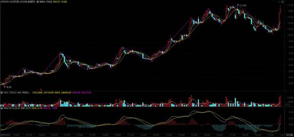 「持股待漲.日線一賣.30F一賣」600004.白雲機場 「持股待漲.日線一賣.30F一賣」600004.白雲機場