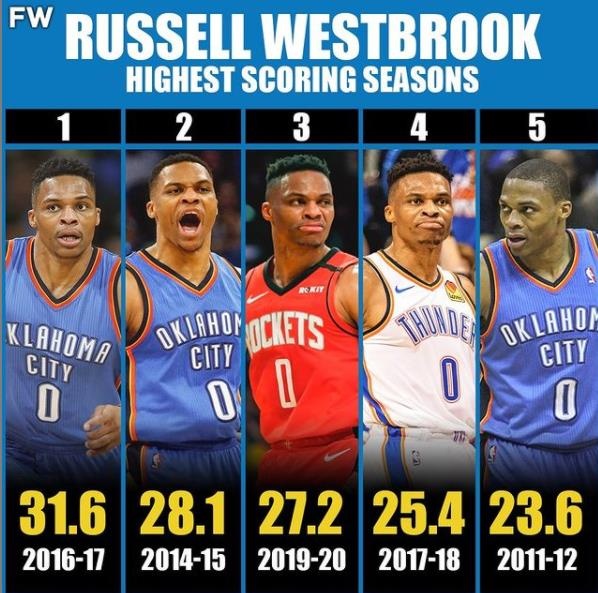 威少生涯單季得分榜：MVP賽季31.6分第一 14-15賽季28.1分第二