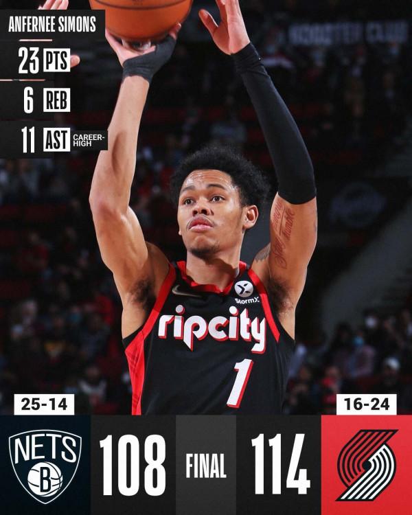 5虎將91+28，開拓者掀翻籃網！湖人舊將立功！籃網輸球仍有2亮點