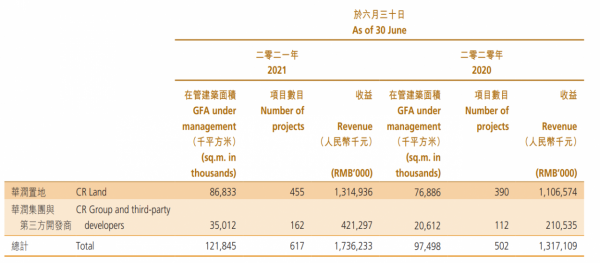 22&period;6億元！吃掉中南服務，華潤永珍生活收購&OpenCurlyDoubleQuote;治病？&rdquo;