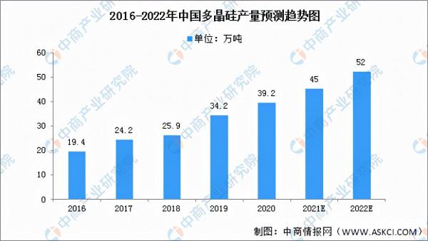 2022年中國晶圓加工市場現狀預測分析(圖) 2022年中國晶圓加工市場現狀預測分析(圖)