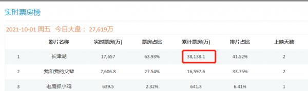 上映首日票房兩億，挑戰影史天花板，《長津湖》到底有多絕？