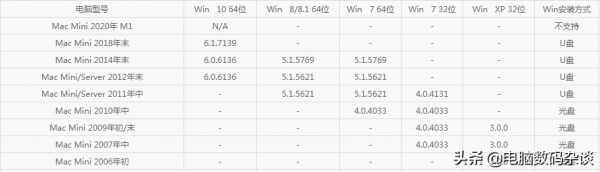 2021年底蘋果電腦裝windows系統BootCamp驅動對照表 2021年底蘋果電腦裝windows系統BootCamp驅動對照表