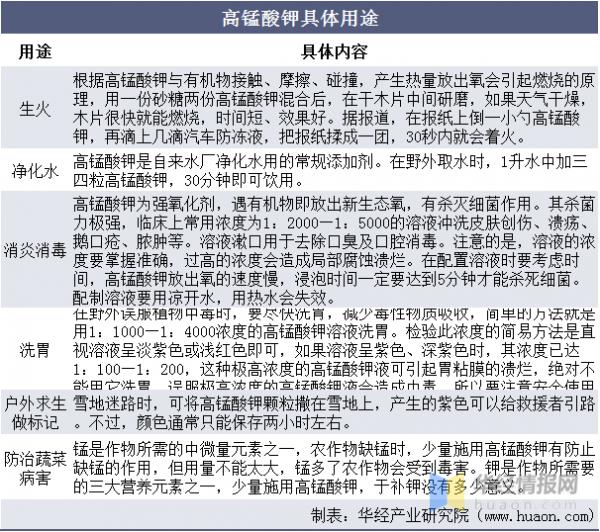 高錳酸鉀行業發展現狀分析，中國是主要出口國之一「圖」