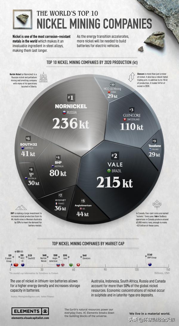 世界上最大的鎳礦公司 世界上最大的鎳礦公司