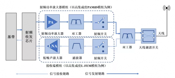 射頻晶片十年龍虎鬥