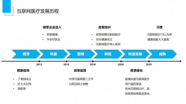 我國網際網路醫療，結合心臟病企業分析