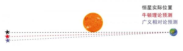 明察秋毫:光線偏折效應的高精度測量 明察秋毫:光線偏折效應的高精度測量