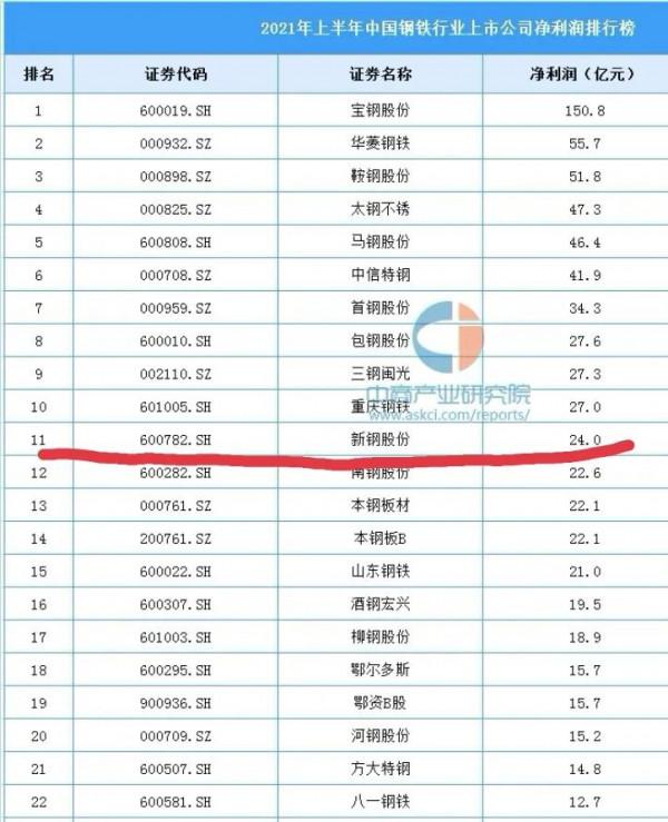 鋼鐵企業哪家強？