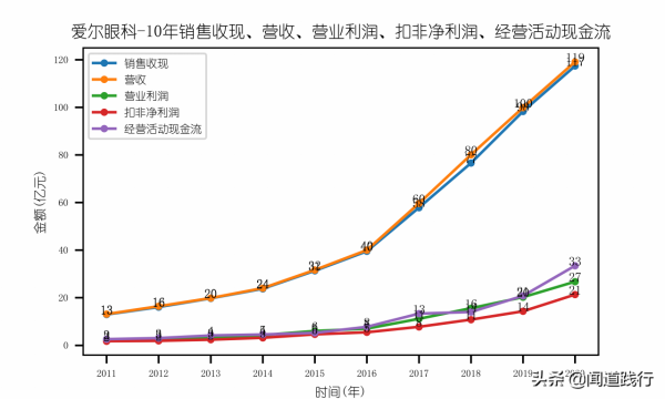 愛爾眼科，在黃金賽道上價值迴歸