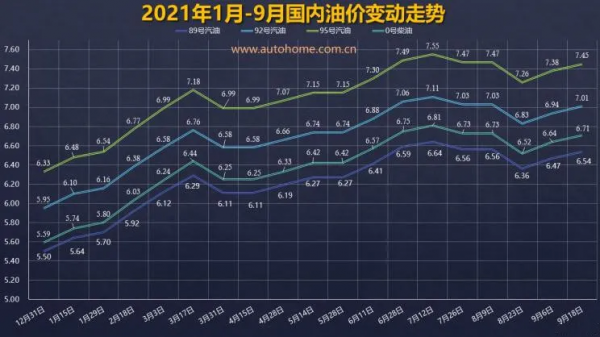 油價或上漲；廣汽本田雅閣開啟預售；宋PLUS DM-i AWD上市