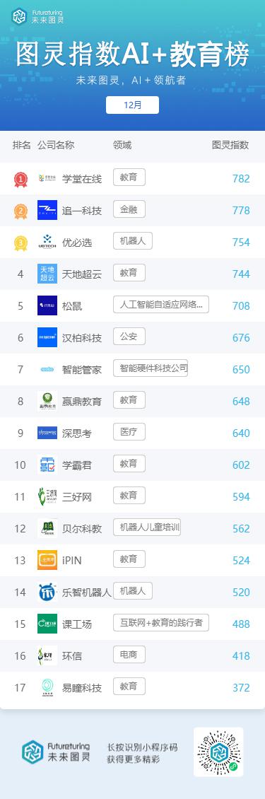 北京專報丨未來圖靈AI明星企業12月榜單揭曉：百度蟬聯首位