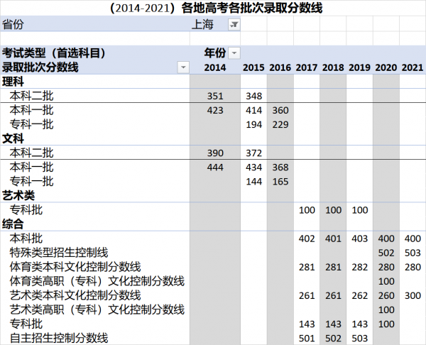(2014-2021)全國各地高考各批次錄取分數線彙總 (2014-2021)全國各地高考各批次錄取分數線彙總