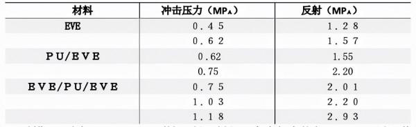 聚脲材料的抗爆特性 聚脲材料的抗爆特性