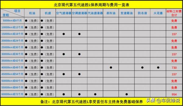 北京現代第五代途勝L具體保養成本分析，並給出具體的購車建議