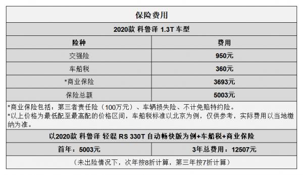 平均0.76元/km 科魯澤用車成本分析 平均0.76元/km 科魯澤用車成本分析