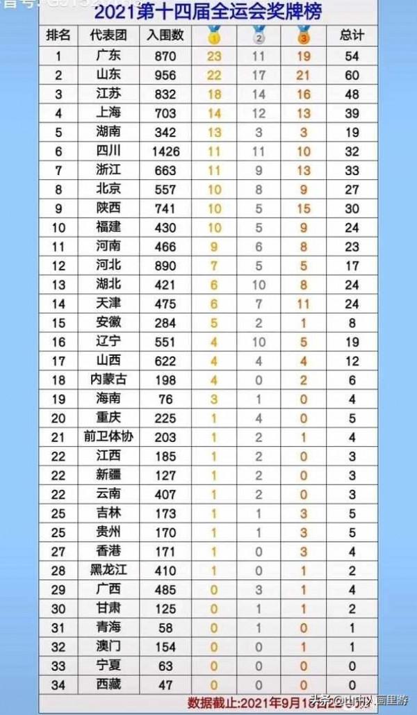 2021年第十四屆全運會獎牌榜最新更新