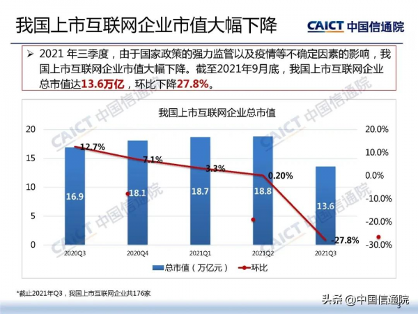 中國信通院釋出《2021年三季度我國網際網路上市企業執行情況》研究報告 中國信通院釋出《2021年三季度我國網際網路上市企業執行情況》研究報告