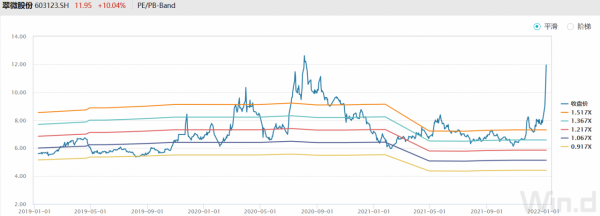 財說 | 數字人民幣大熱，四天四板的翠微股份值得買嗎？