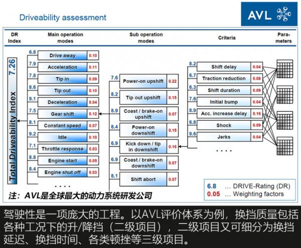 幾分鐘讀懂駕駛性：車子有頓挫，變速箱該不該背鍋？
