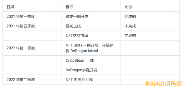 BG鏈遊早報：DeDragon（德龍）詳細解析