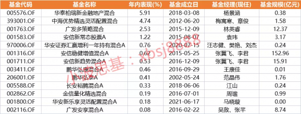 無視暴跌，這些基金淨值創下新高
