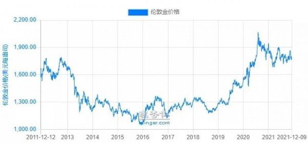 2022年,買啥更賺錢? 2022年,買啥更賺錢?