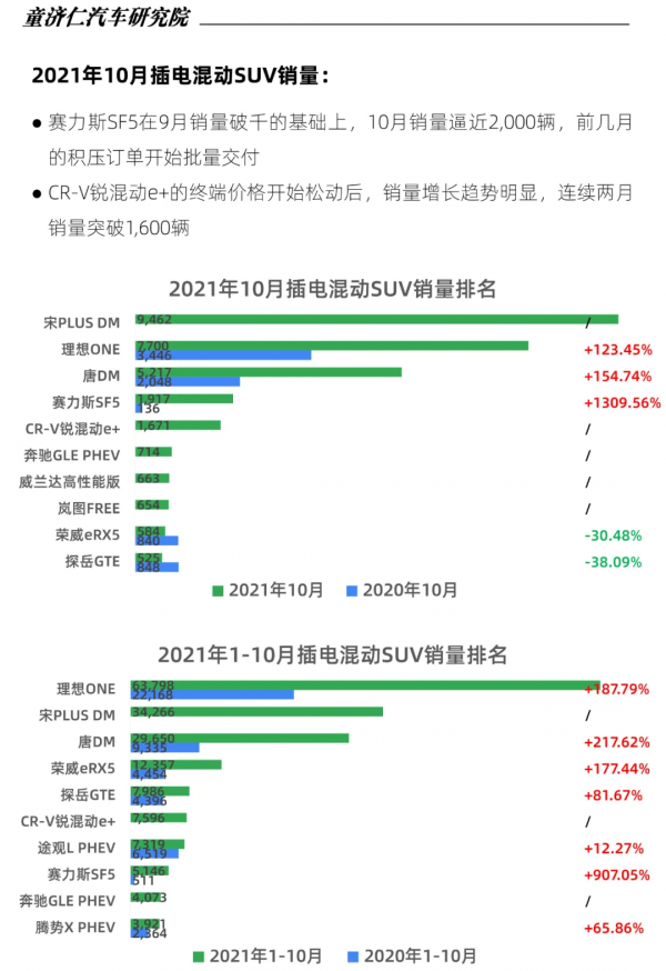 10月新能源車上險數分析:比亞迪霸榜四席,特斯拉再遇谷底 10月新能源車上險數分析:比亞迪霸榜四席,特斯拉再遇谷底